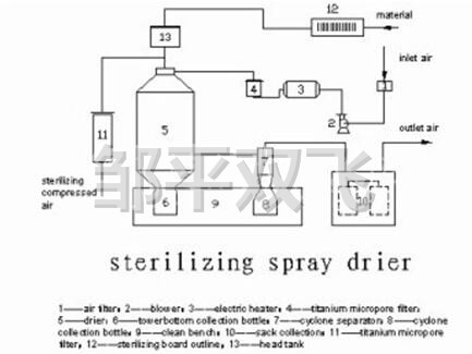 WPG無(wú)菌噴霧干燥機(jī)